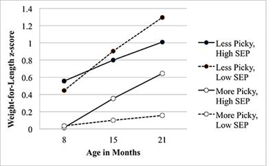 Socioeconomic Position and Picky Eating Behavior Predict Disparate Weight Trajectories in Infancy